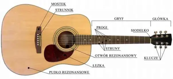 budowa strun do gitary klasycznej schemat