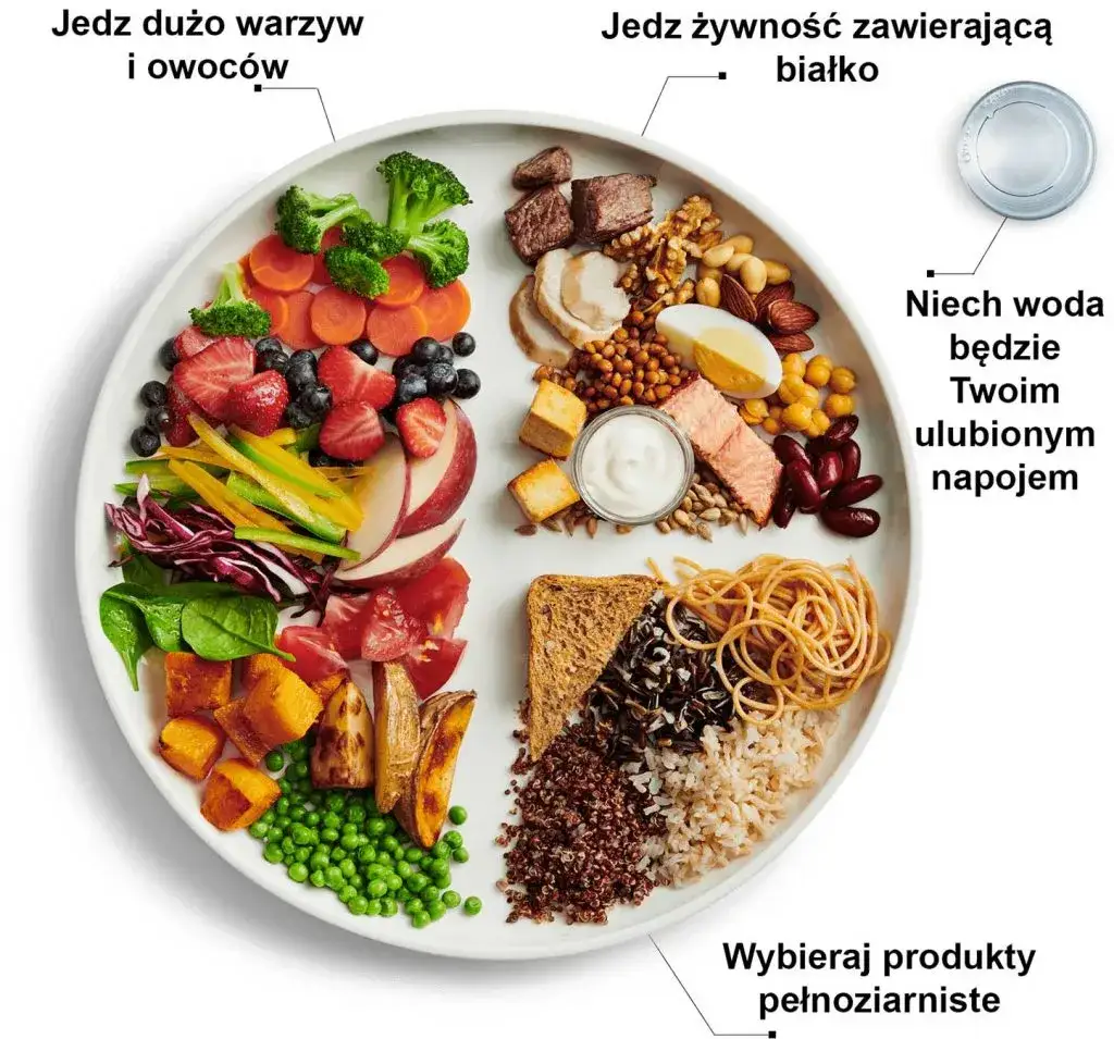 talerz zbilansowane śniadanie kalorie procenty