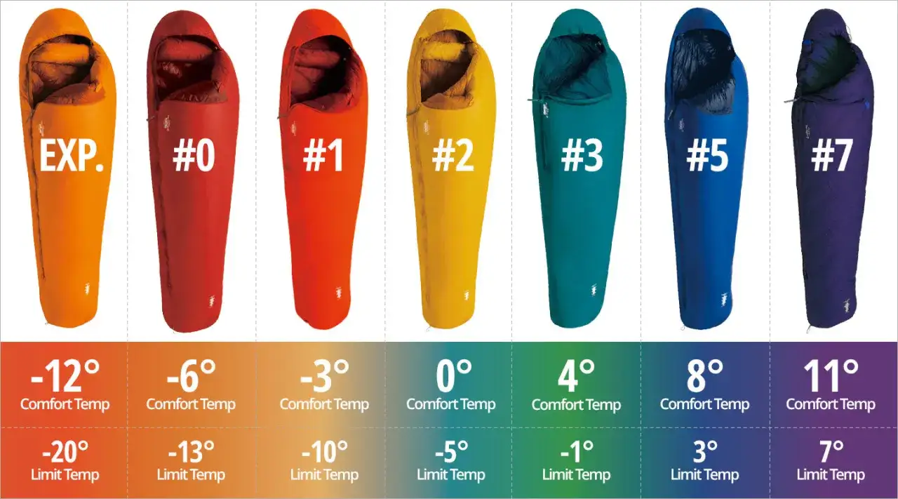 R&oacute;żne śpiwory w jaskrawych kolorach, każdy z oznaczeniem temperatury komfortu. Od pomarańczowego EXP. (-12&deg;C) po fioletowy #7 (11&deg;C).