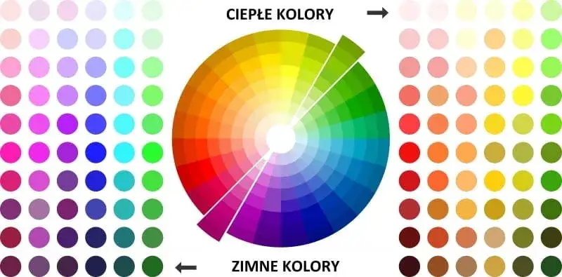Koło barw z podziałem na barwy ciepłe i zimne