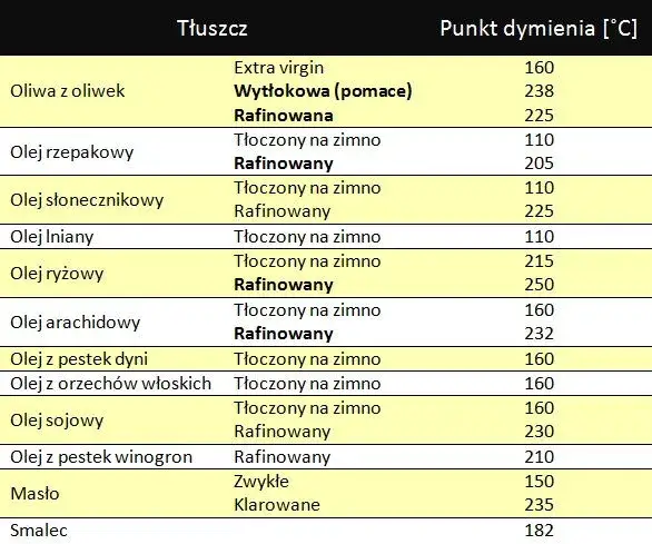tabela punktów dymienia różnych olejów