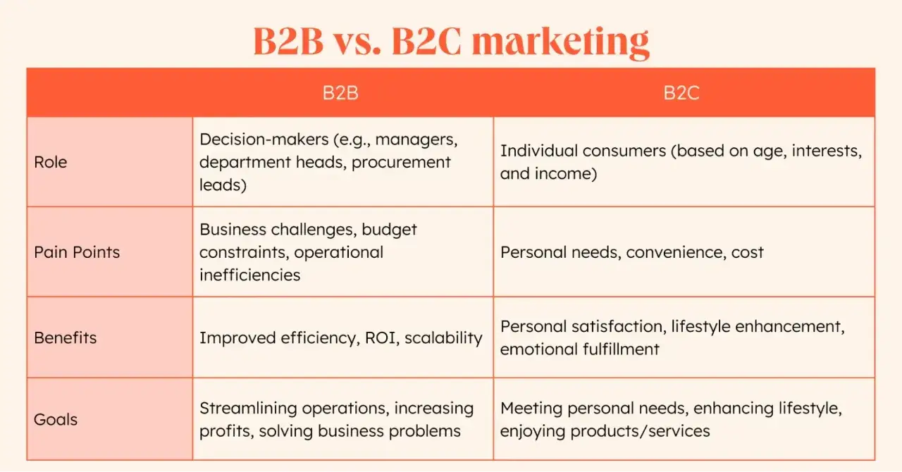 marketing B2B vs B2C porównanie