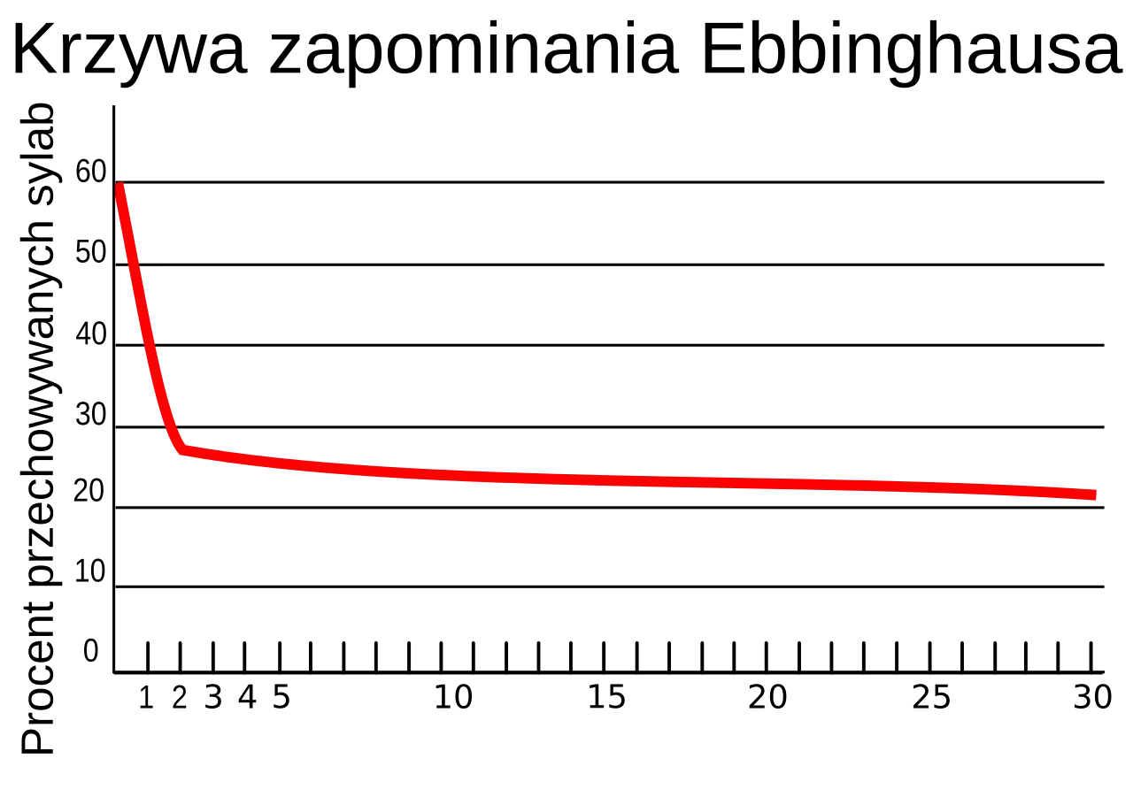 Krzywa zapominania Ebbinghausa wykres