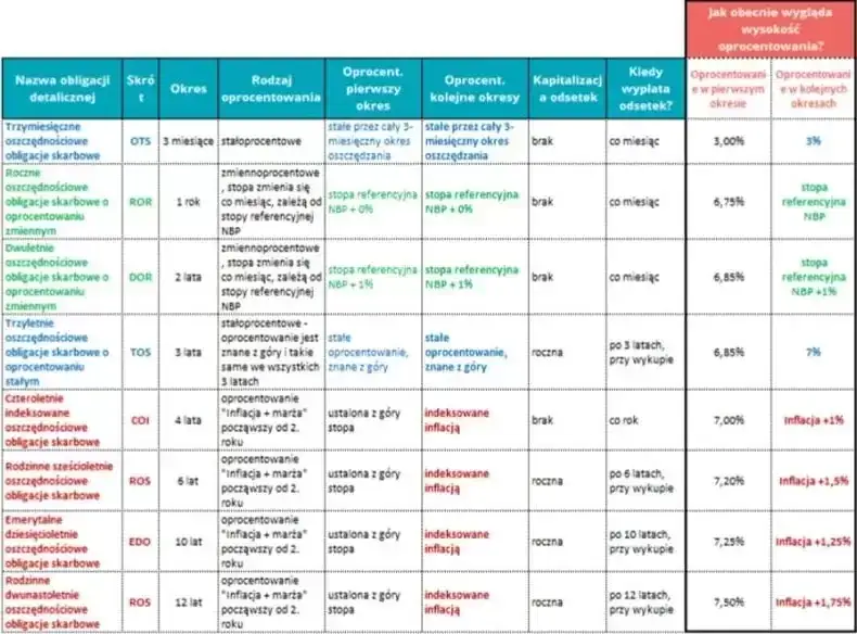 Porównanie obligacji skarbowych rynkowych i detalicznych EDO