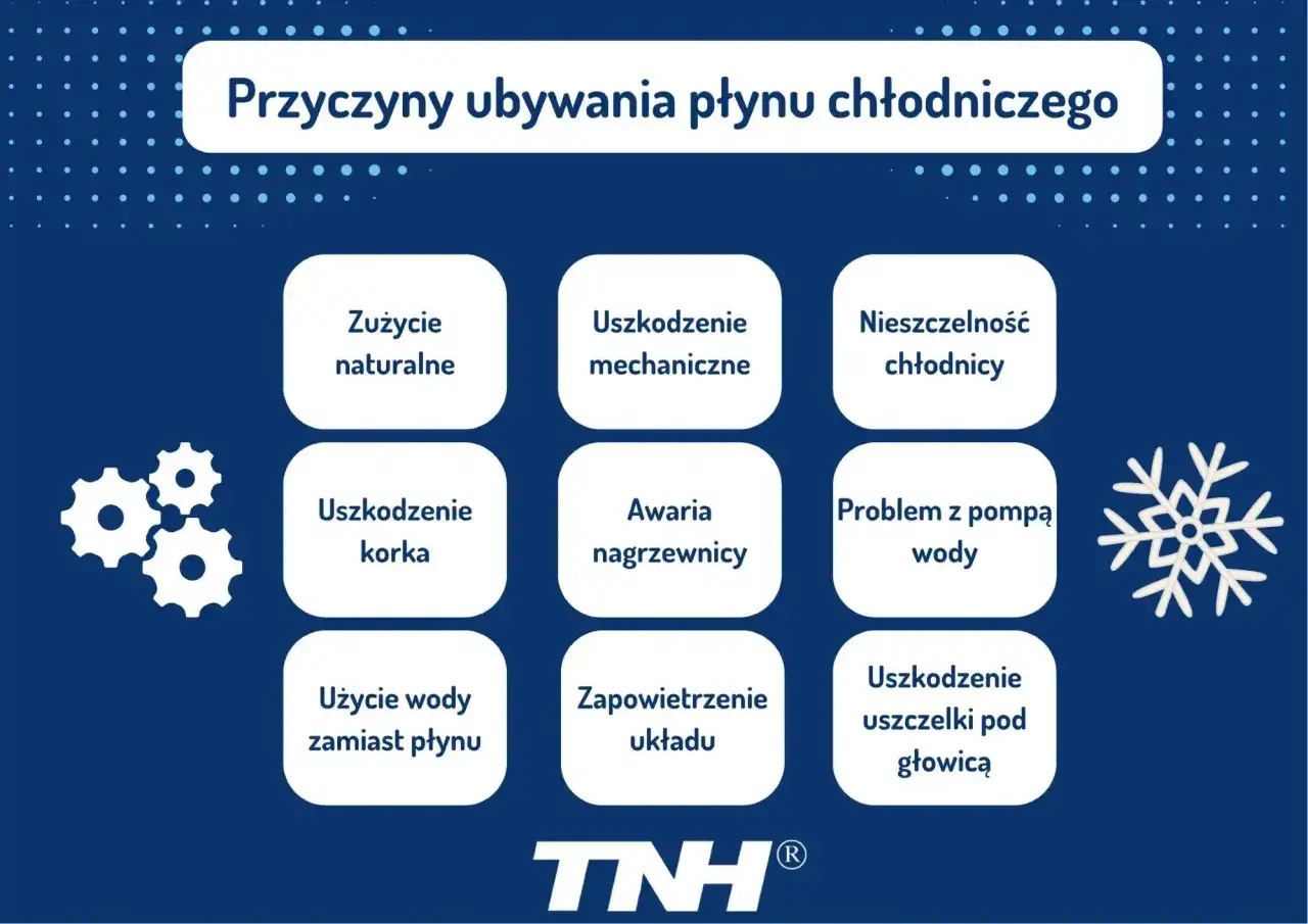 Przyczyny ubywania płynu chłodniczego: zużycie naturalne, uszkodzenie mechaniczne, nieszczelność chłodnicy, korka, nagrzewnicy, pompy wody, użycie wody zamiast płynu, zapowietrzenie układu, uszkodzenie uszczelki pod głowicą.