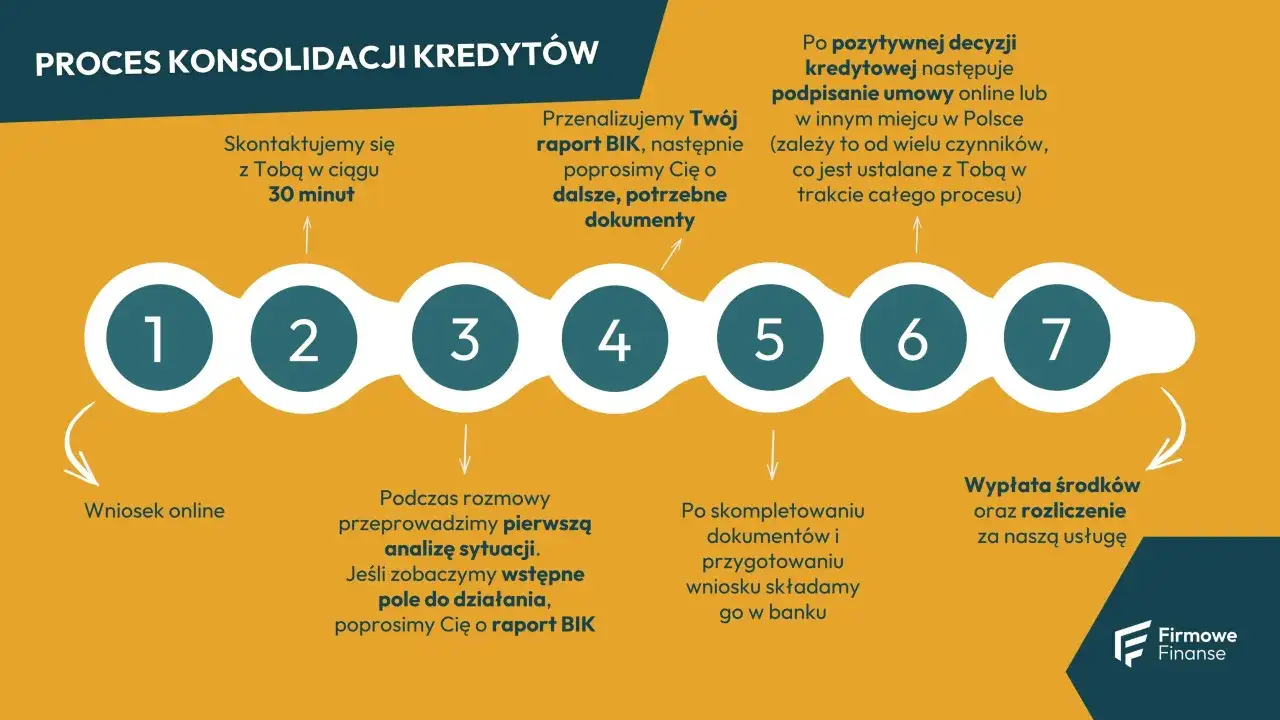 Proces konsolidacji kredytów: od wniosku online, analizy sytuacji i raportu BIK, po wypłatę środków. Kredyt konsolidacyjny dla zadłużonych w BIK.