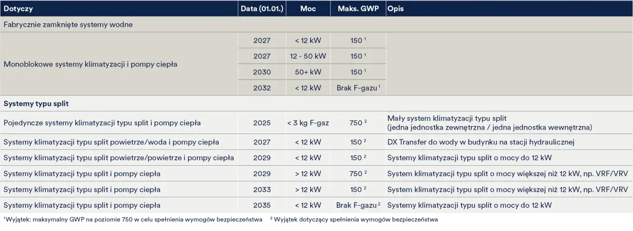 Tabela z danymi systemów klimatyzacji i pomp ciepła. Określa daty, moce i maksymalne GWP (potencjał tworzenia efektu cieplarnianego), wyjaśniając gwp co to jest.