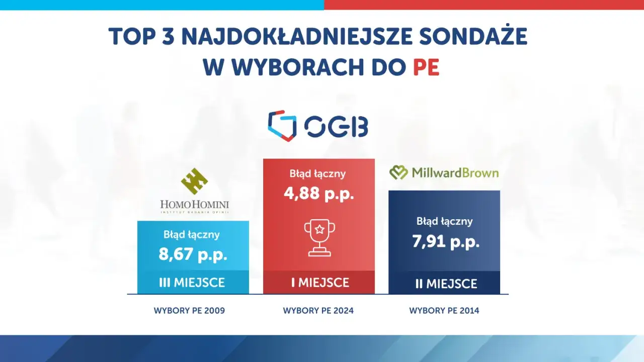 Top 3 najdokładniejsze sondaże w wyborach do PE: Homo Homini (2009), GfK Polonia (2024), Millward Brown (2014).