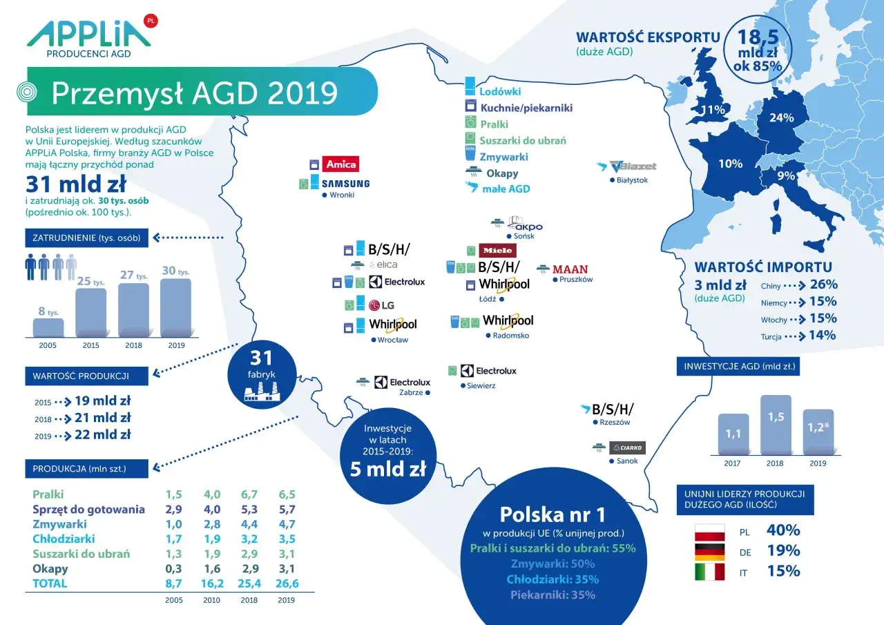 Mapa Polski z zaznaczonymi fabrykami AGD