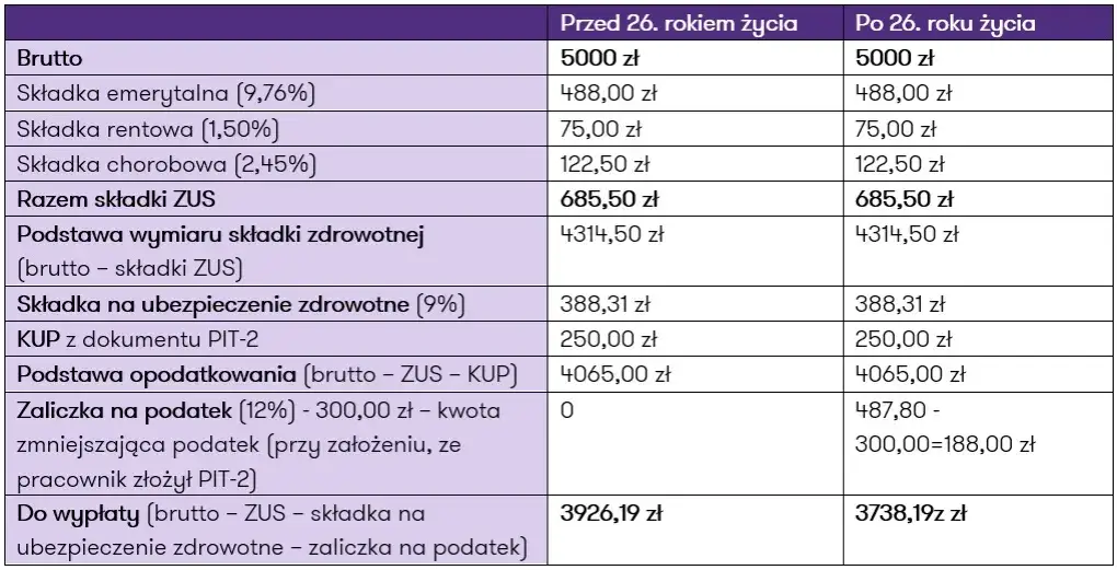 ZUS umowa zlecenie do 26 lat ulga