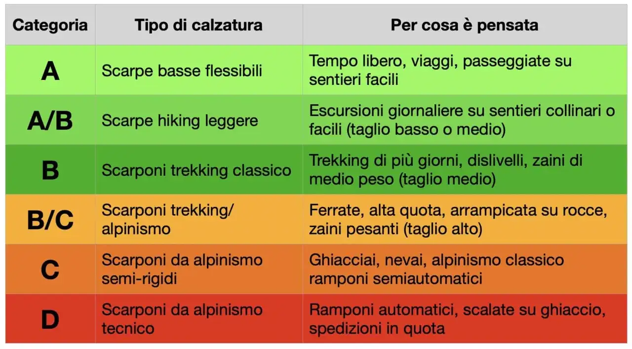 classificazione scarpe montagna A B C D