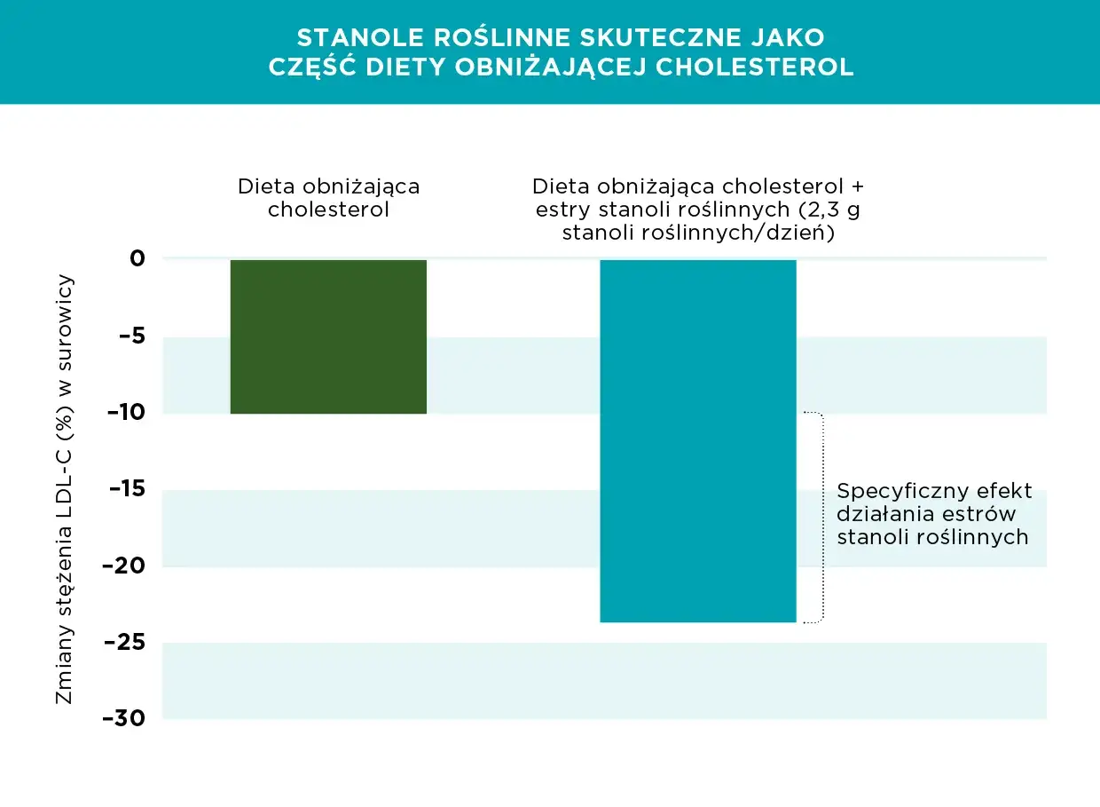 Wykres pokazuje, że co to są sterole roślinne, dodane do diety obniżającej cholesterol, znacząco redukują LDL-C.