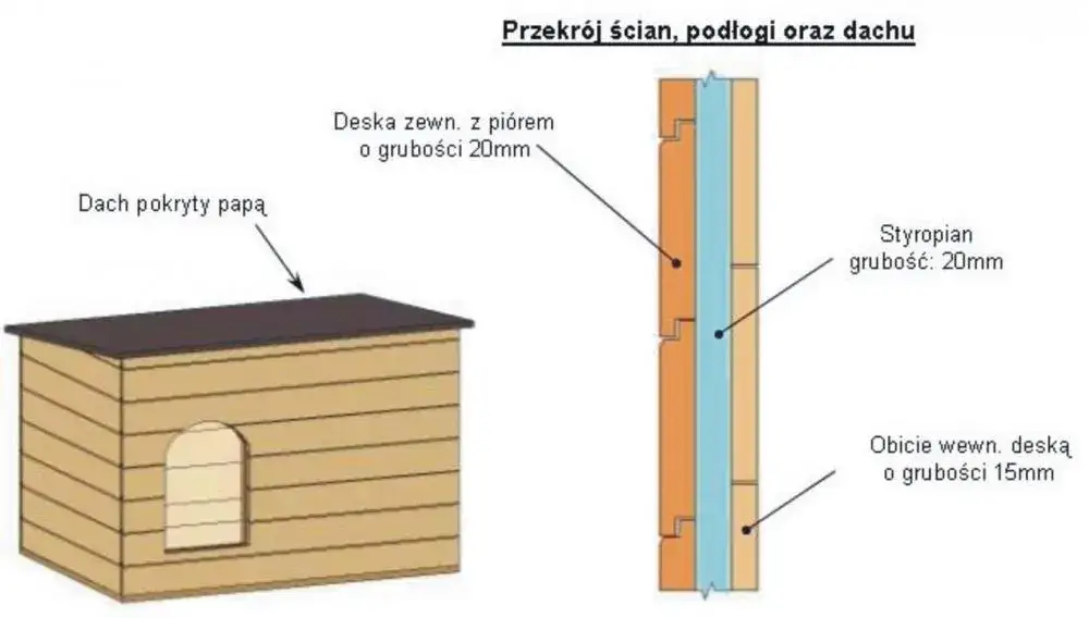 ocieplenie budy dla psa styropianem przekr&oacute;j