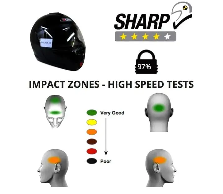 kask motocyklowy certyfikat ECE SHARP porównanie