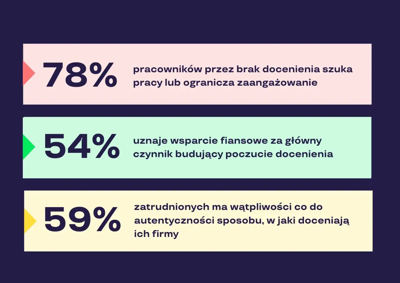 78% pracowników szuka nowej pracy przez brak docenienia. Jak zwiększyć motywację pracowników? 54% ceni wsparcie finansowe, 59% wątpi w autentyczność doceniania.