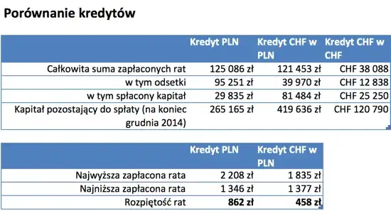 rozwiązania problemu kredytu we frankach porównanie