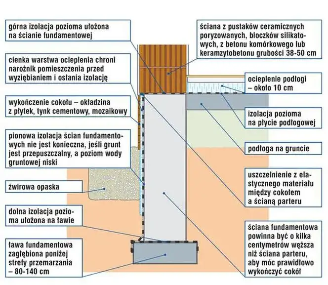 Zdjęcie Wysokość ściany fundamentowej: kluczowe aspekty i normy
