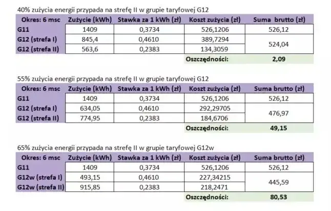 Zdjęcie Jaka taryfa prądu dla domu jednorodzinnego - uniknij wysokich rachunków