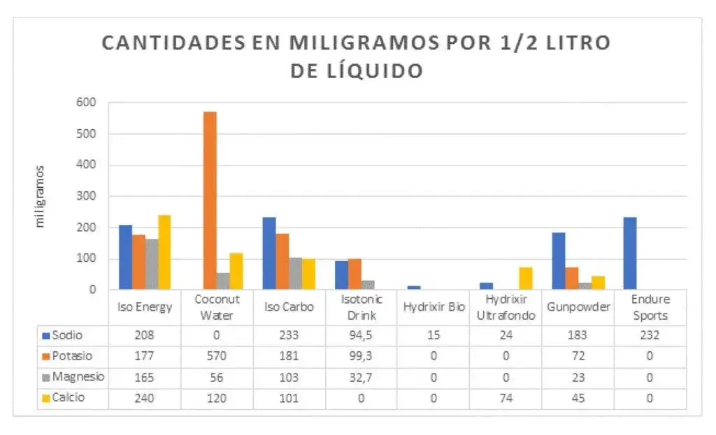 Zdjęcie Bebidas isot&oacute;nicas: &iquest;Cu&aacute;l elegir? Comparativa experta para tu rendimiento