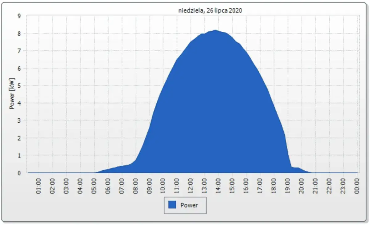 Zdjęcie Ile energii dziennie wyprodukuje fotowoltaika 10 kW? Sprawdź realne obliczenia!