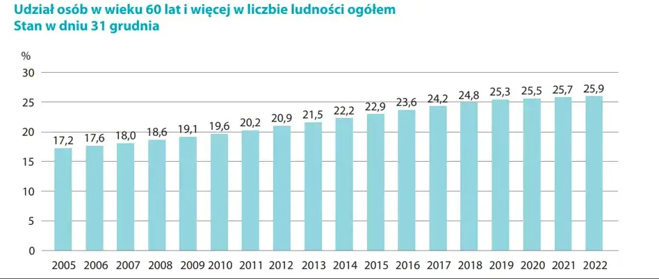 Zdjęcie Czy 60 lat to senior? Poznaj prawdę o wieku senioralnym w Polsce