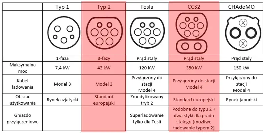 Zdjęcie Jakie gniazdo do ładowania samochodu elektrycznego jest najlepsze?