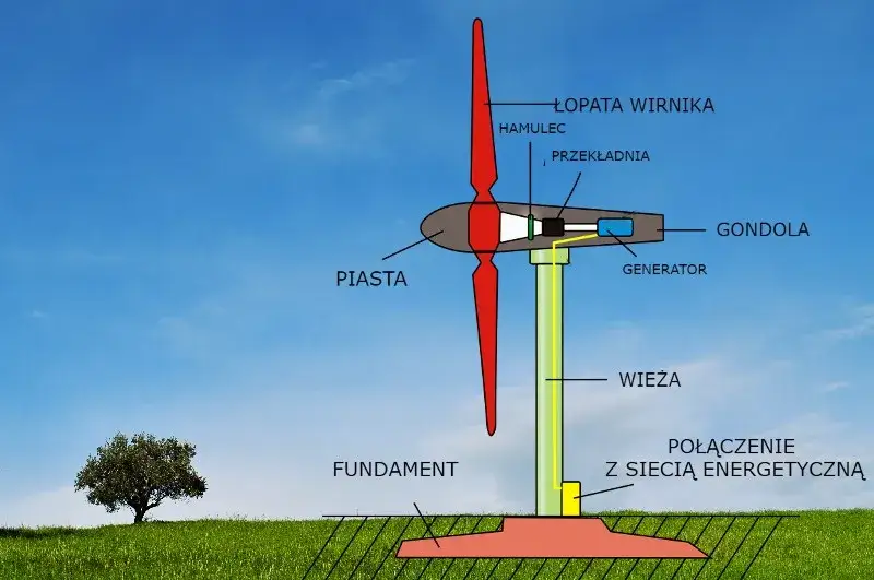 Zdjęcie Ile prądu zużywa wiatrak? Oblicz koszty i oszczędzaj energię w domu