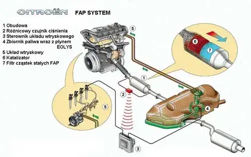 Zdjęcie Co to znaczy dpf soot i jak wpływa na działanie filtra DPF
