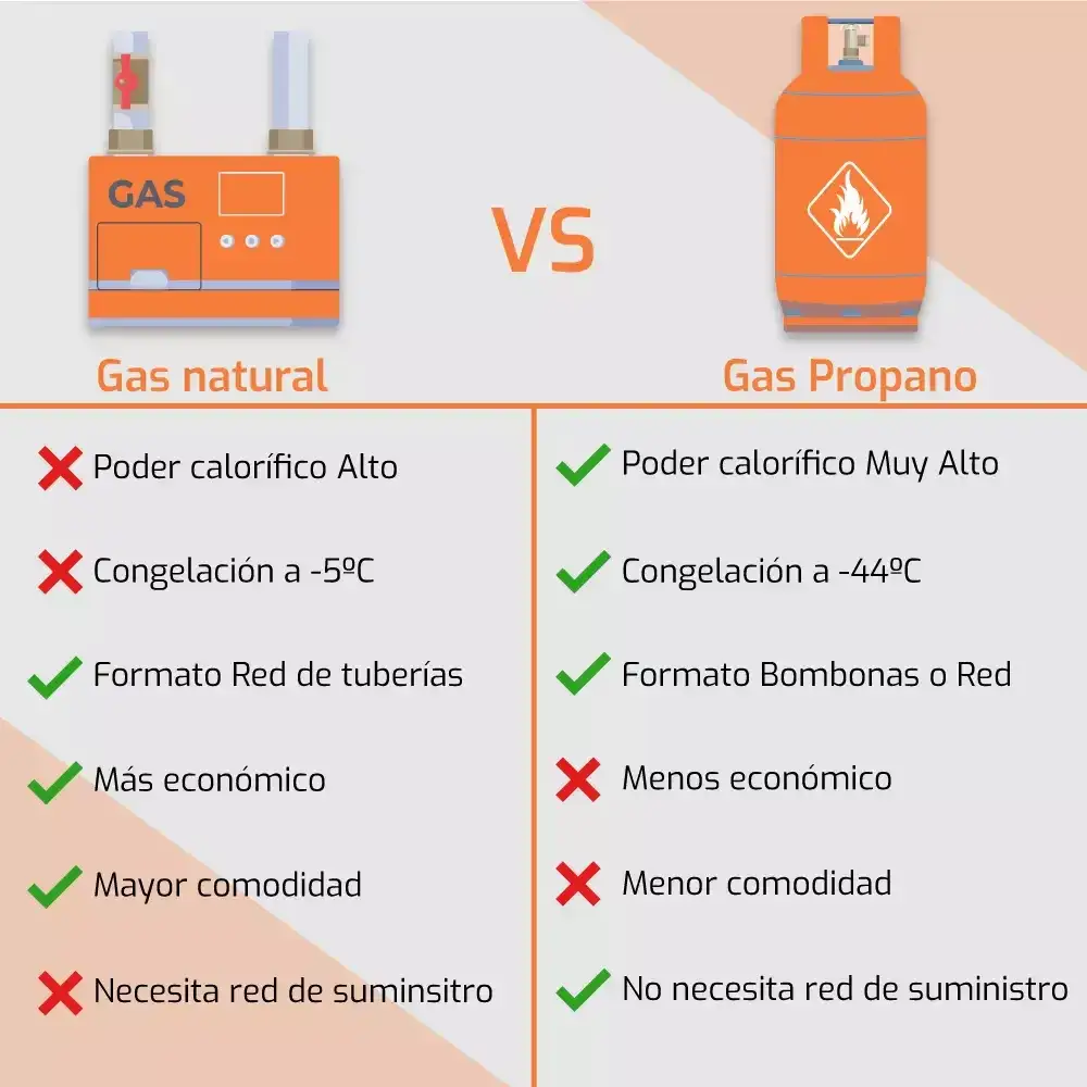 Zdjęcie Gas natural y propano: diferencias clave para elegir el mejor combustible