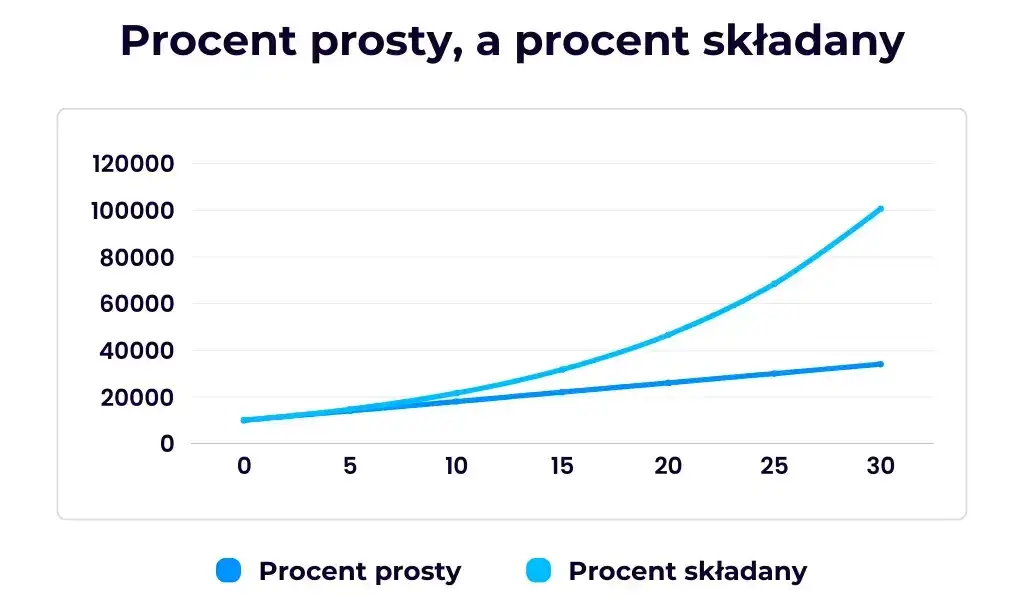 Zdjęcie Kalkulator procent składany: Poznaj rzeczywisty zysk z Twoich inwestycji