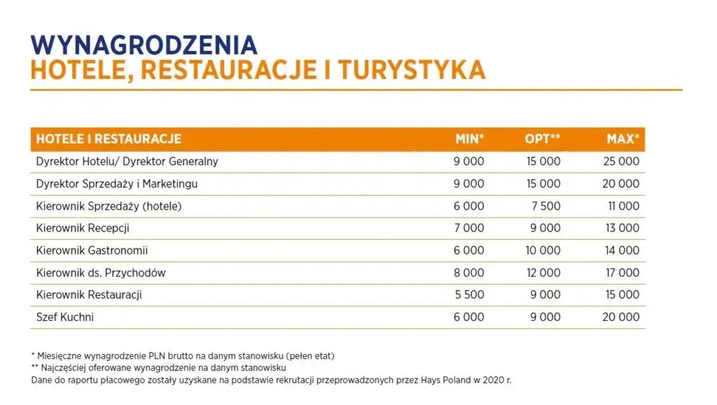 Zdjęcie Ile zarabia szef kuchni w hotelu? Zaskakujące fakty o wynagrodzeniach
