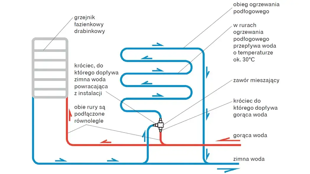 Zdjęcie Jak zrobić ogrzewanie podłogowe w łazience: Prosty poradnik