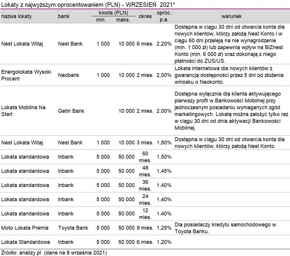 Zdjęcie Ile wynosi oprocentowanie lokaty? Sprawdź najlepsze oferty banków