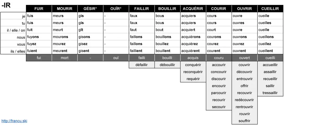 Zdjęcie Końcówki czasowników francuski – jak łatwo opanować odmianę czasowników