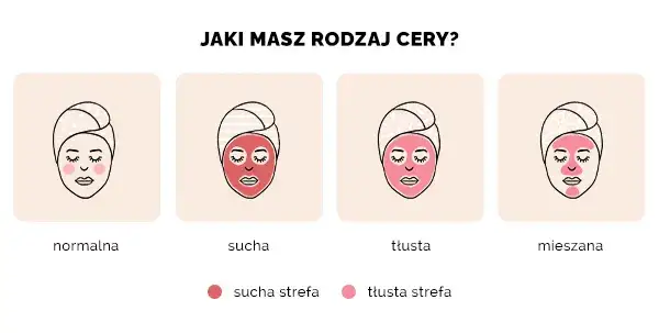 Zdjęcie Jakie są rodzaje cery i jak je rozpoznać? Praktyczne porady pielęgnacyjne