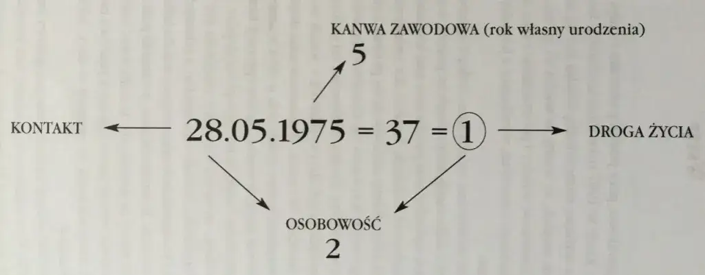 Zdjęcie Reinkarnacja a data urodzenia: jak wpływa na twoje życie i osobowość
