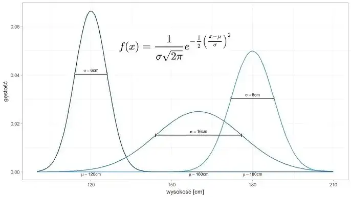Zdjęcie Prosty sposób na wykres Gaussa w Excelu - praktyczny poradnik z przykładami