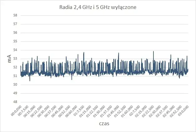 Zdjęcie Ile prądu pobiera router i jak obniżyć koszty energii w domu