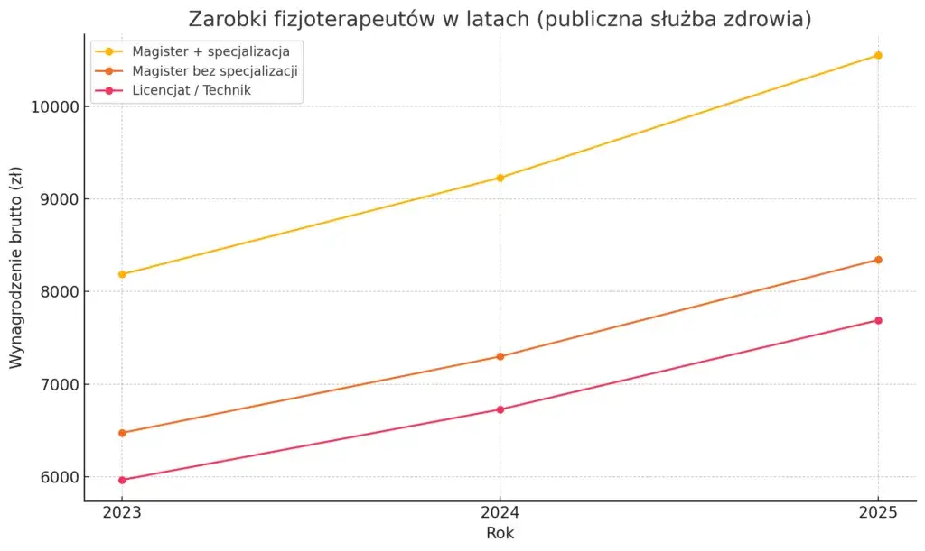 Zdjęcie Ile zarabia fizjoterapeuta? Poznaj zaskakujące fakty o wynagrodzeniach