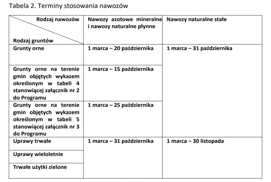 Zdjęcie Od kiedy można stosować nawozy azotowe? Ważne przepisy i terminy dla rolników