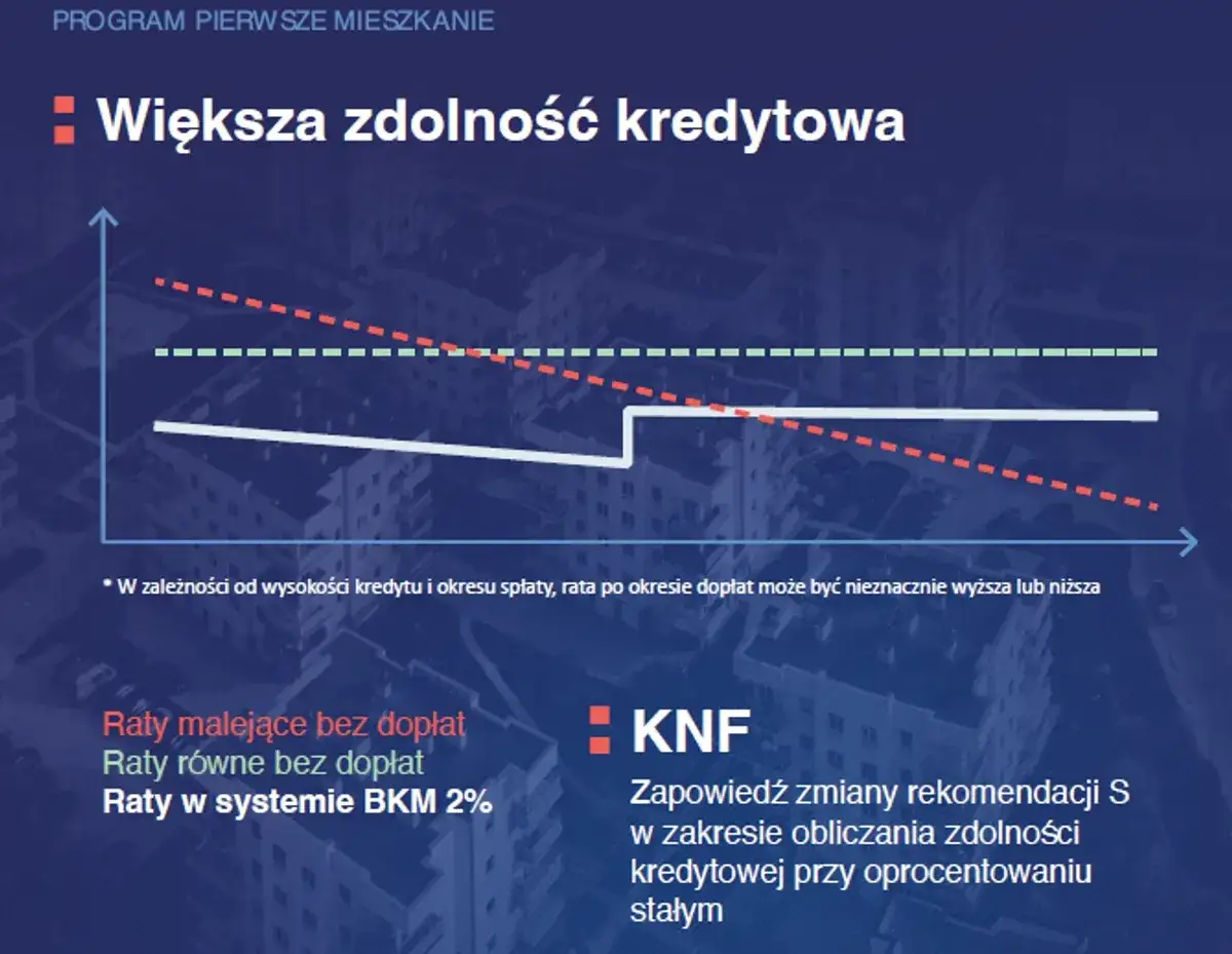 Zdjęcie Pierwsze mieszkanie kiedy? Poznaj szczegóły programu i zmiany