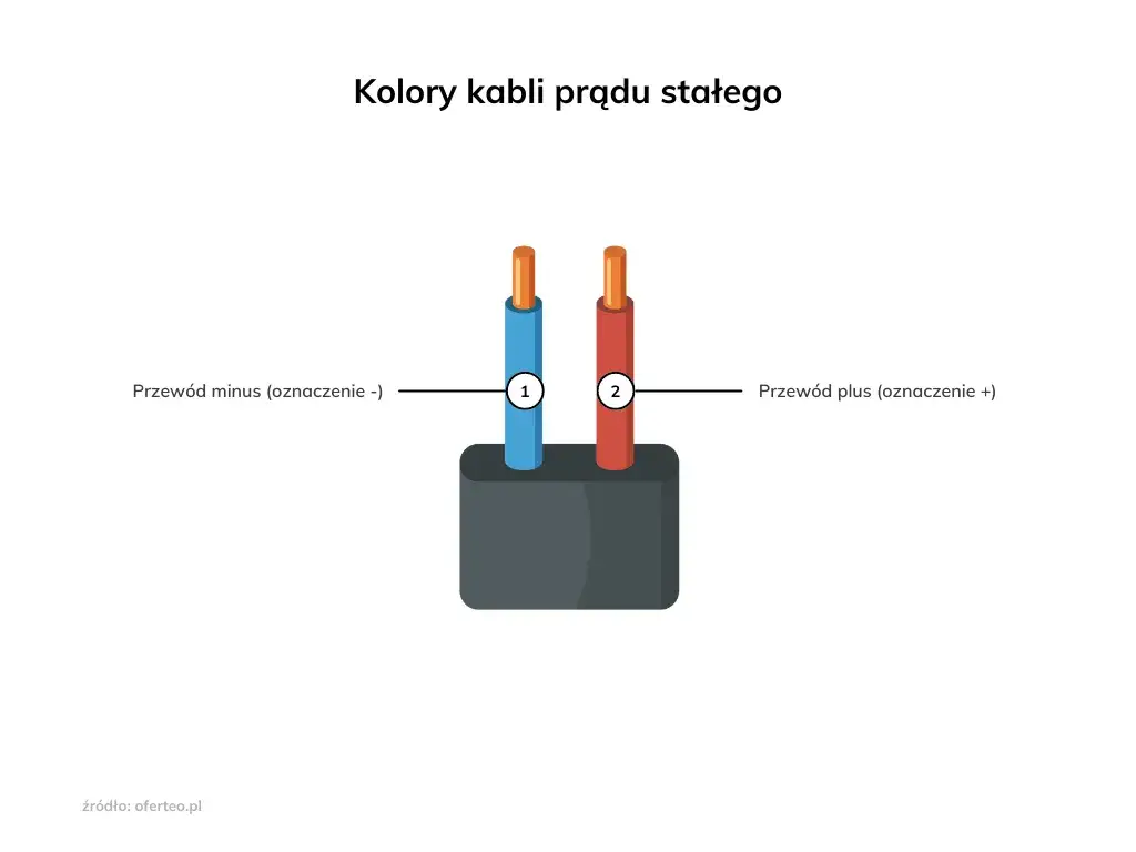 Zdjęcie Który kabel to plus a który minus? Rozpoznaj kolory i uniknij błędów