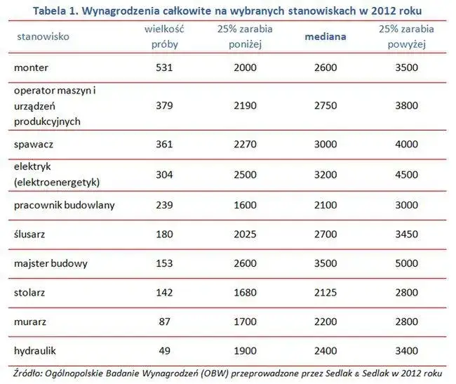 Zdjęcie Ile zarabia hydraulik? Odkryj fakty o wynagrodzeniach w Polsce
