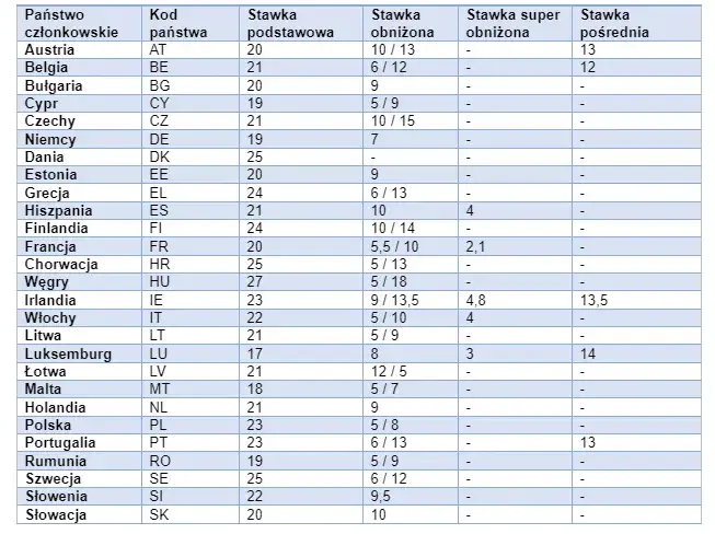 Zdjęcie VAT na książki w Polsce: aktualna stawka i porównanie z UE