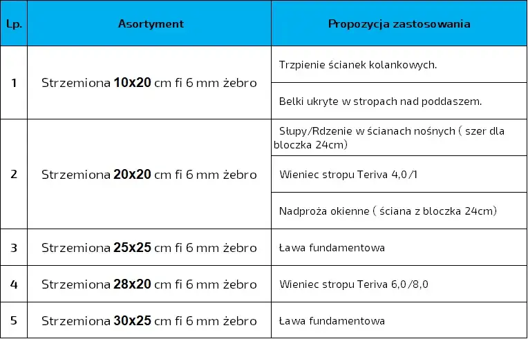 Zdjęcie Jakie są standardowe wymiary strzemion do fundamentów budynków?