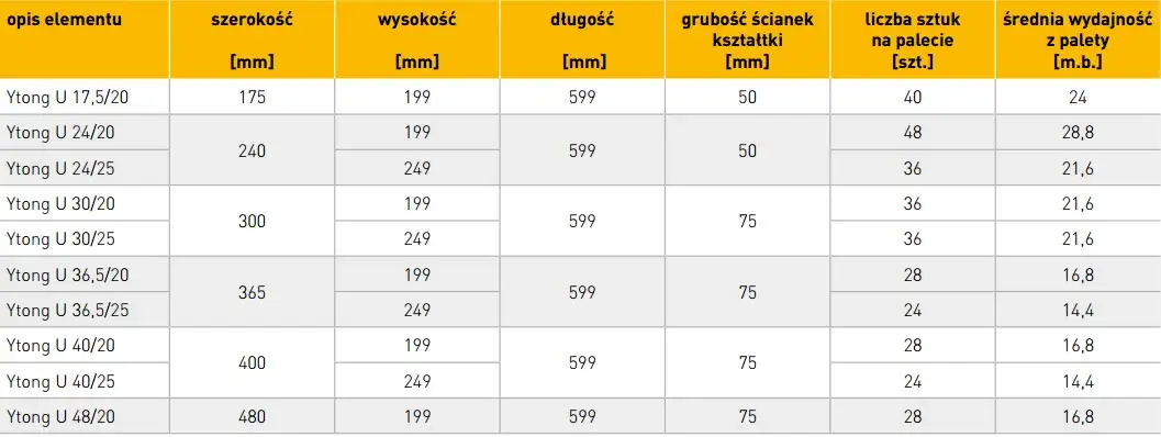 Zdjęcie Ile ytonga na palecie? Poznaj ilość bloczków różnych typów