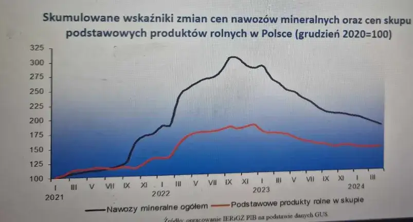 Zdjęcie Kiedy spadki cen nawozów? Prognozy, trendy i co to oznacza dla rolników