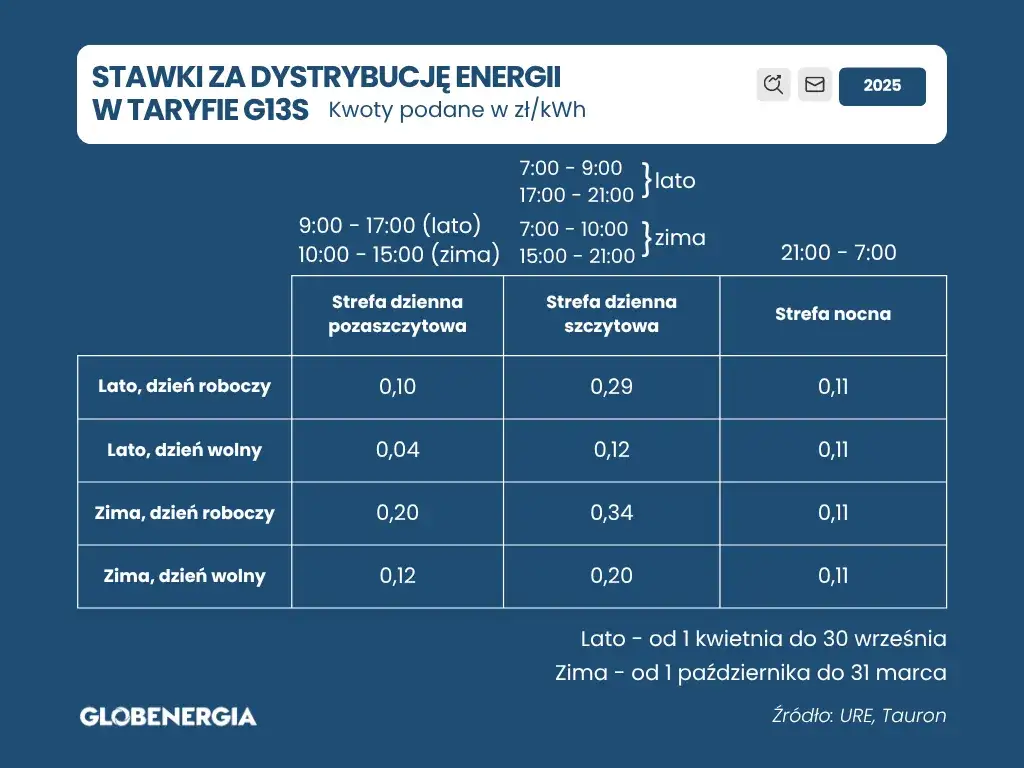 Zdjęcie Zmiana taryfy w Tauronie: Jak to zrobić i dlaczego warto?