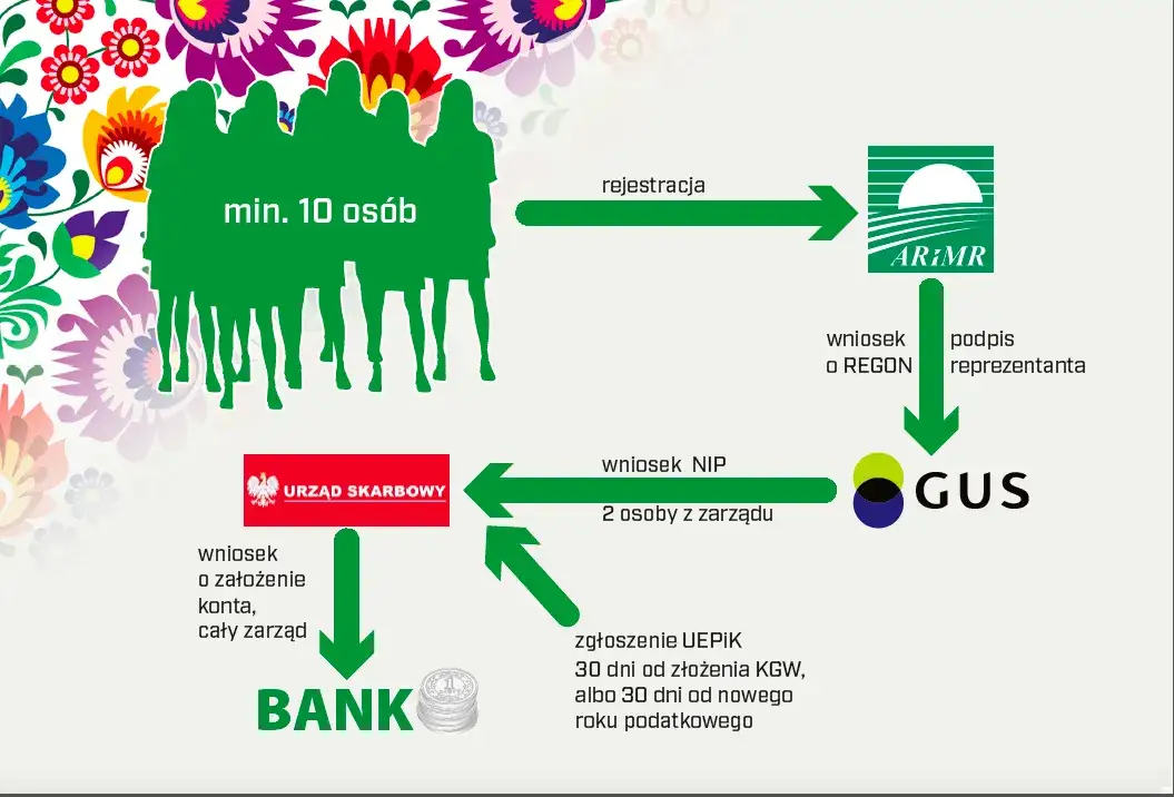 Zdjęcie Jak założyć koło gospodyń wiejskich: kompletna instrukcja dla początkujących