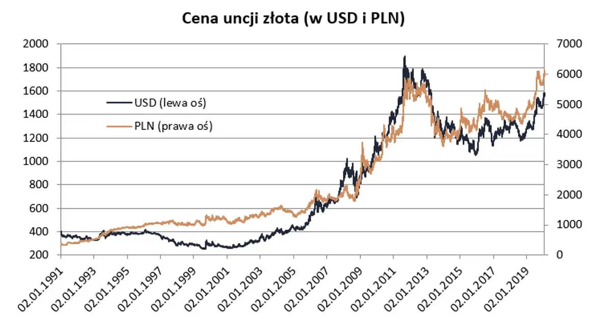 Zdjęcie Złoto: Cena i wykresy - Jakie zmiany nastąpiły w ostatnich 2 latach?